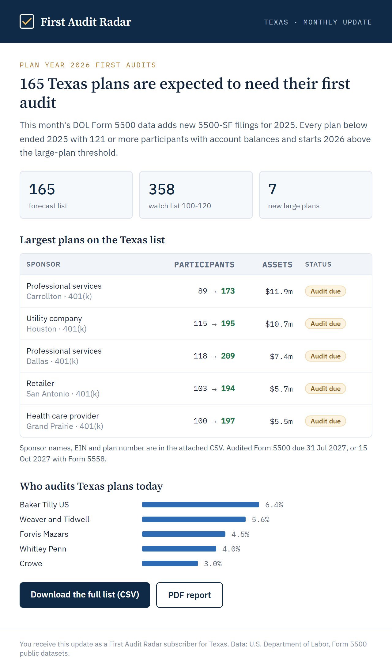 Monthly Texas update e-mail with key figures, the largest plans on the list and auditor market shares